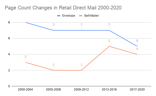 Page Count Changes in Retail Direct Mail 2000-2020